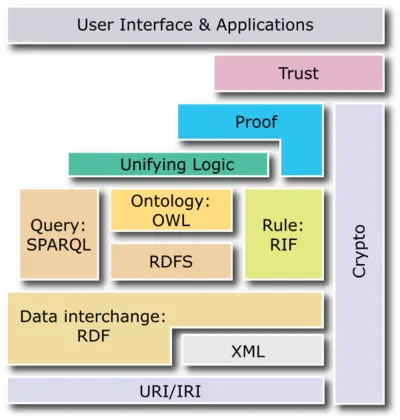 Bridging Complex Data and Semantic Web: The Power of MOF 4-Layered Architecture